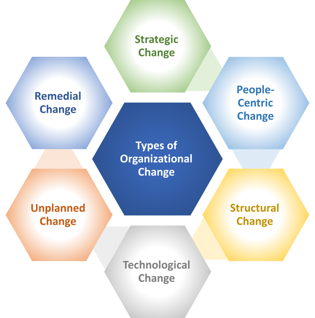 phd in organisational change