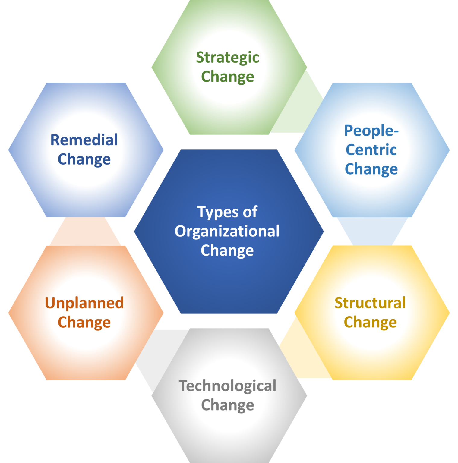 phd in organizational change